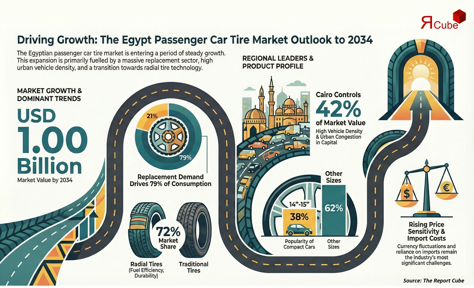 Egypt Passenger Car Tire Market 2026-2034 infographic presenting market share and future forecast
